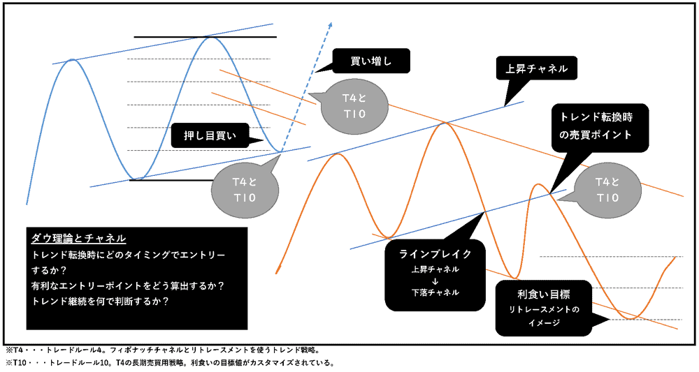 T4(トレードルール4)・・・ストラテジーズのイメージ図