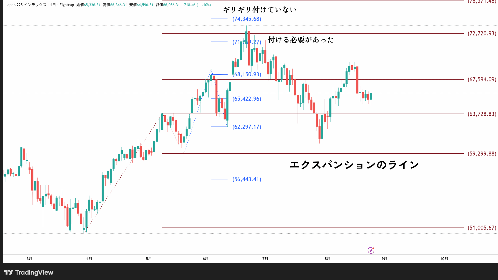 日経平均の2026年8月相場とエクスパンションのライン