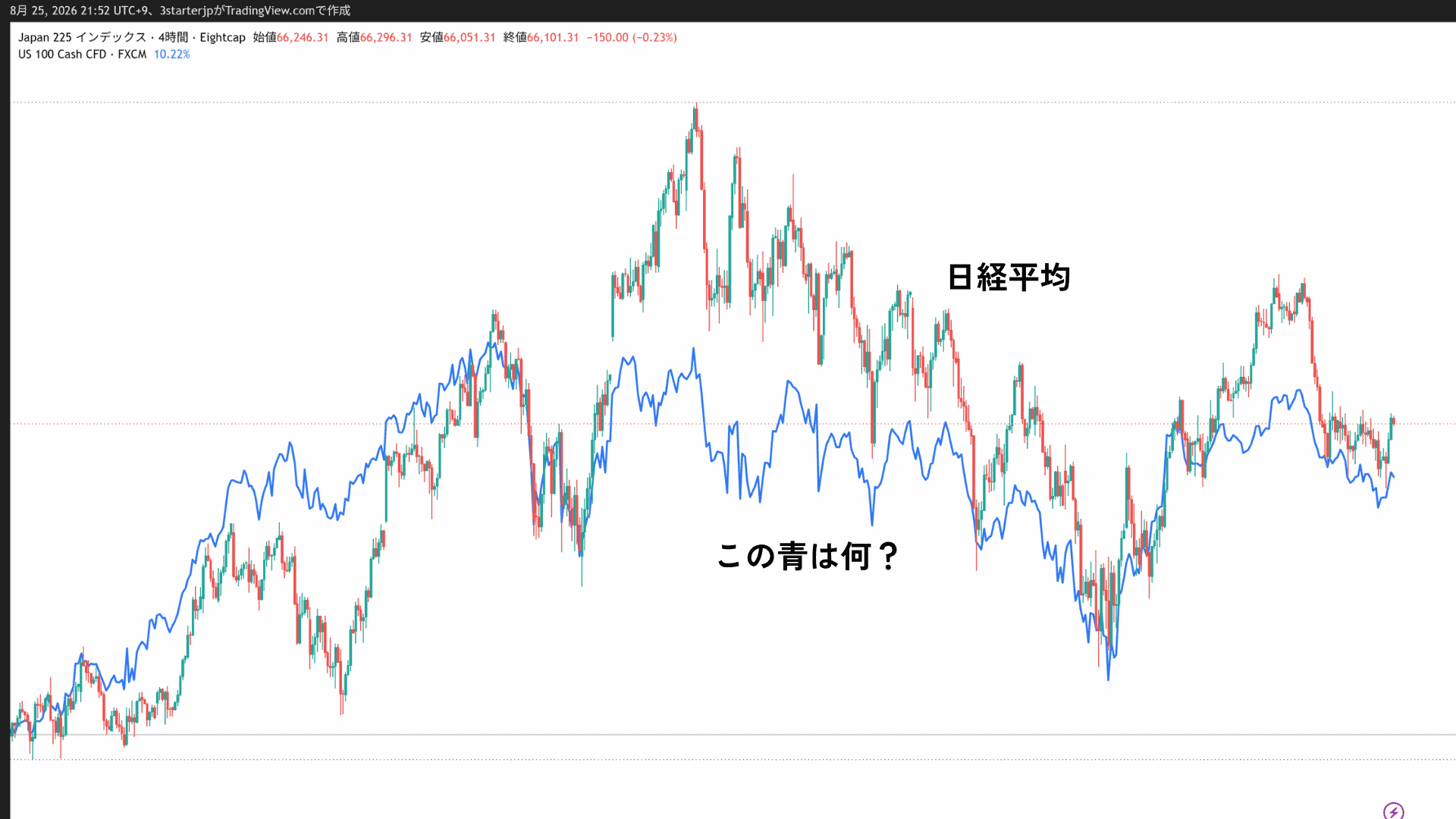日経平均の比較チャート