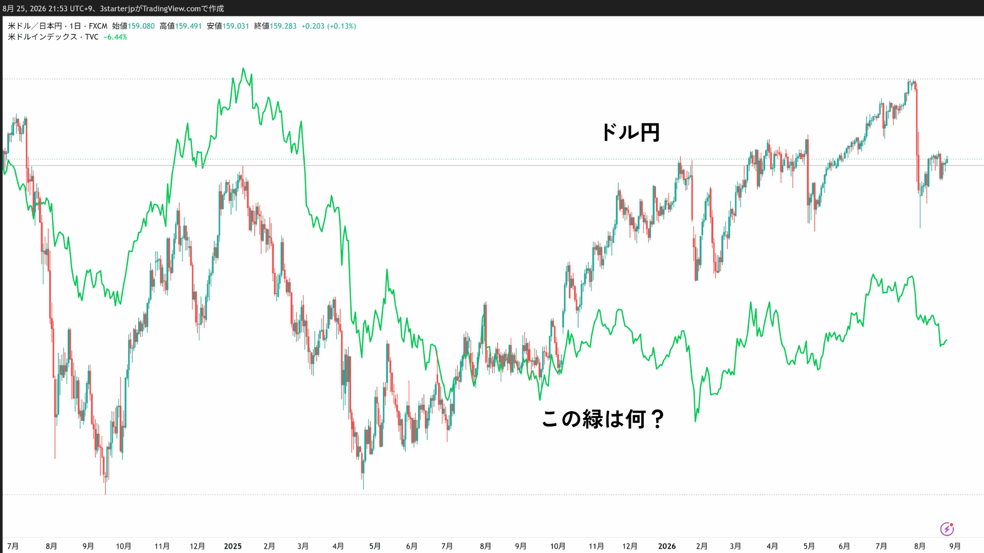 ドル円の比較チャート