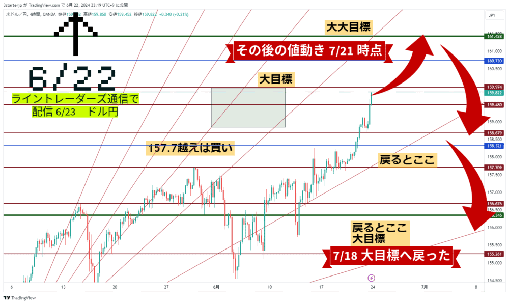 ドル円の配信6月23日と現在7月21日