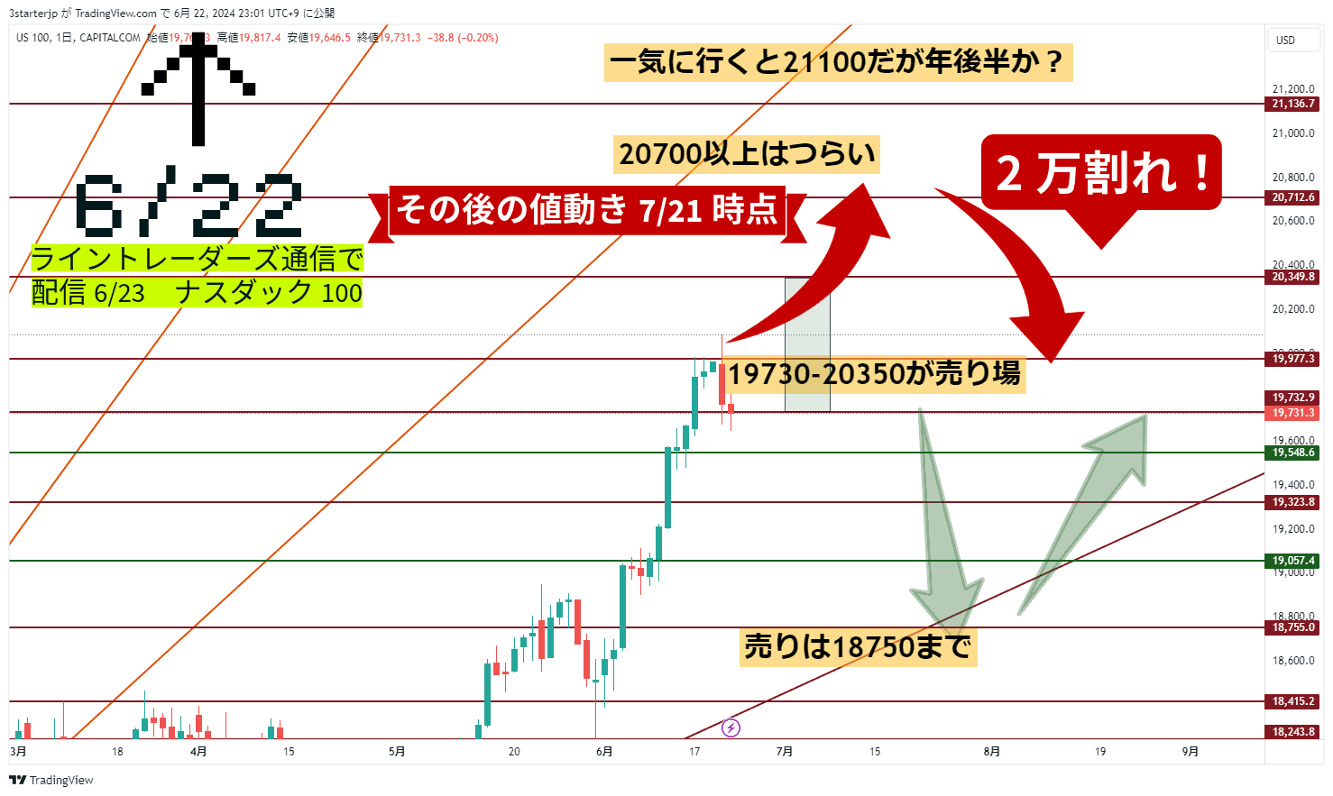 ナスダック100の配信6月23日と現在7月21日