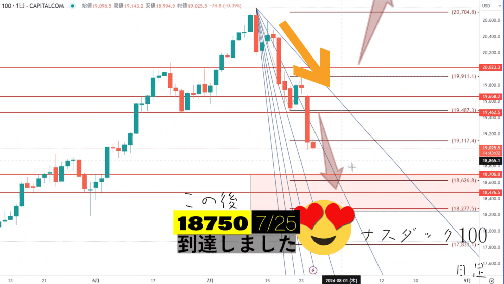 ナスダック100の下落　3000ポイント