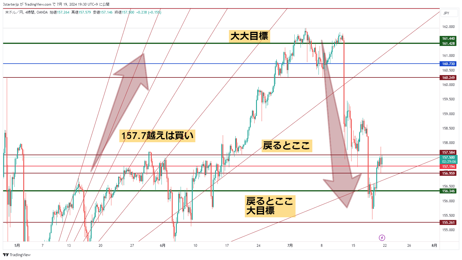 ドル円7月19日