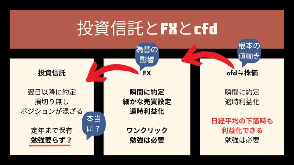 投資信託とFXとCFDの違い