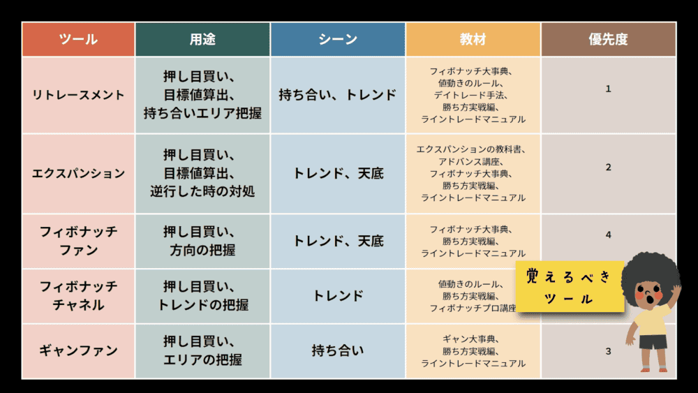 覚えるべきフィボナッチのツール