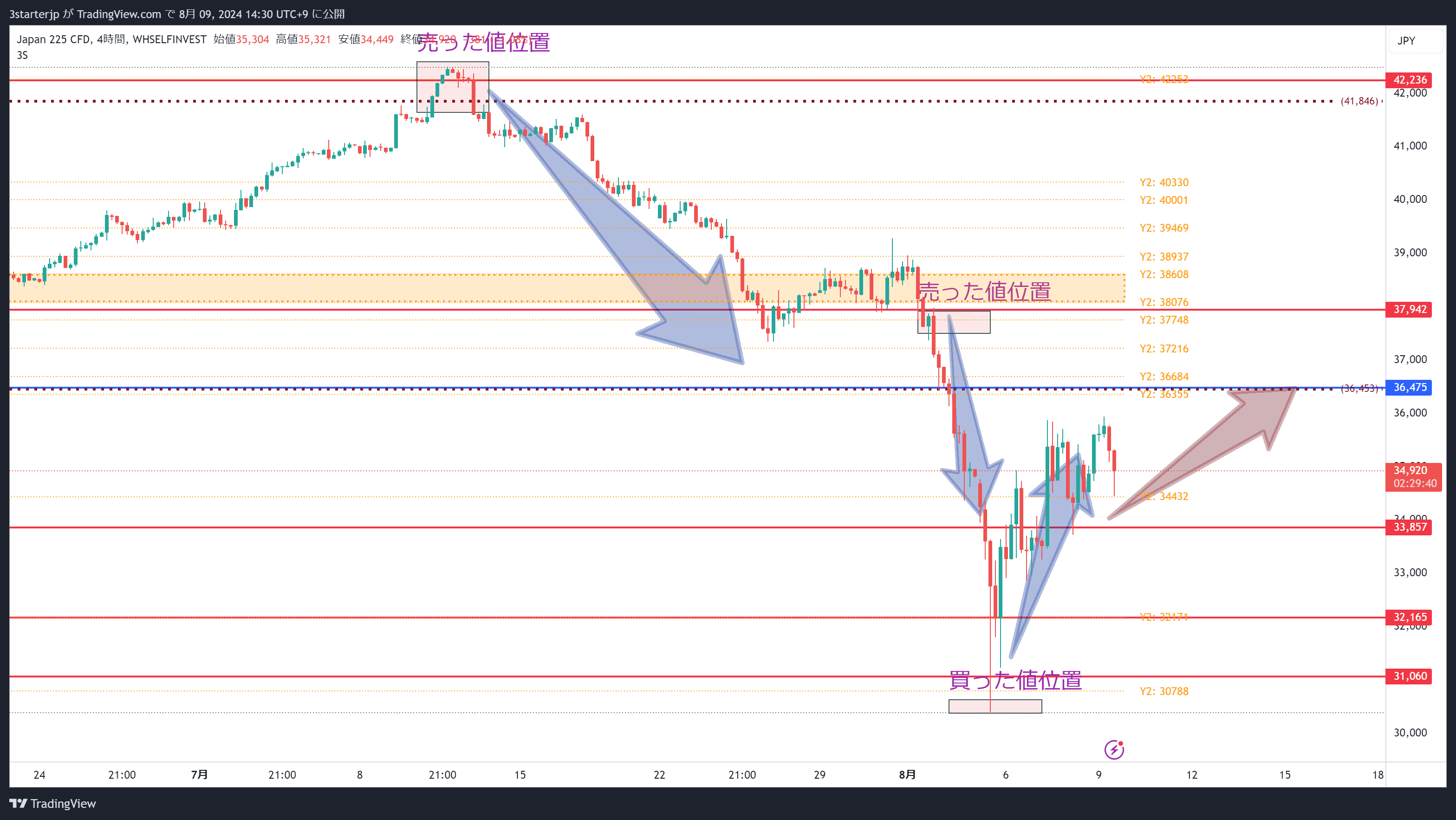 日経平均のライン　仕込み