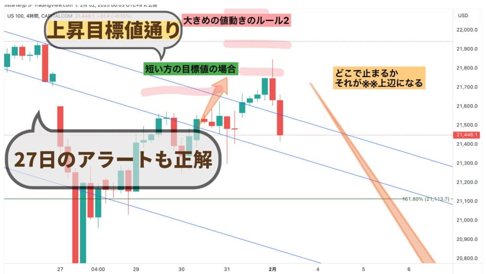 Nasdaq　2025年1月の終値