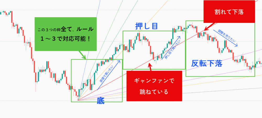 ギャンファンとリトレースメントの売買イメージ