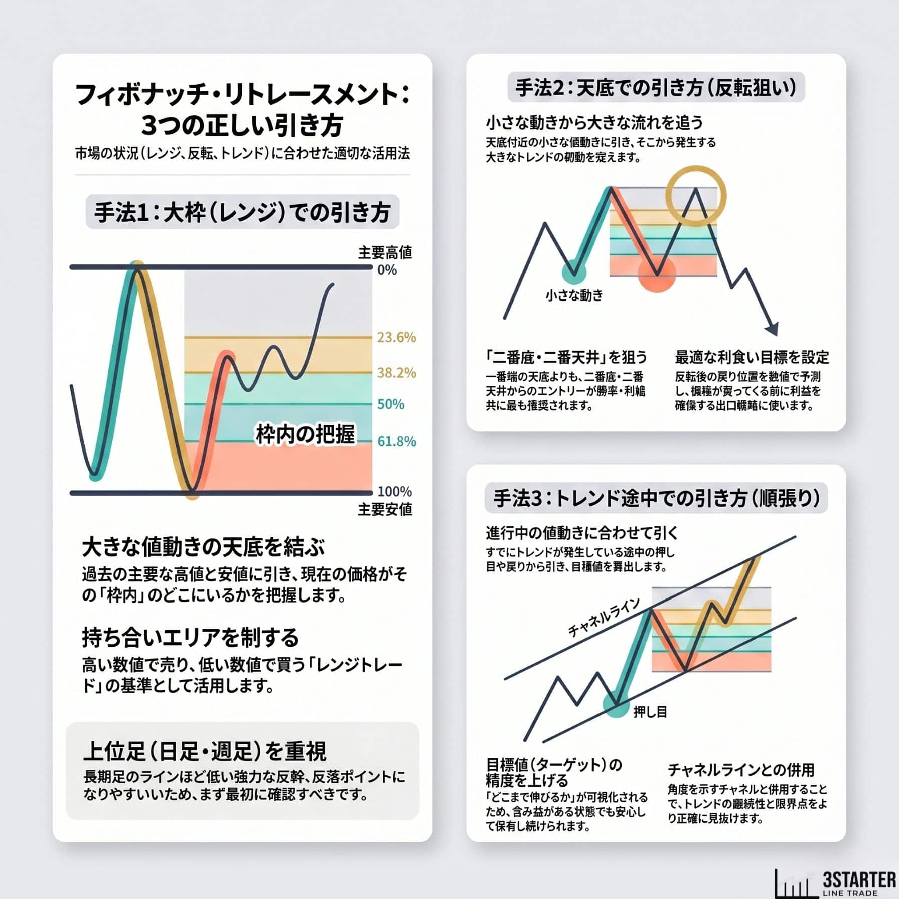 フィボナッチリトレースメントの図解