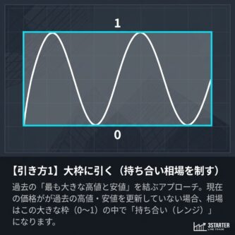 フィボナッチリトレースメントの基本 図解