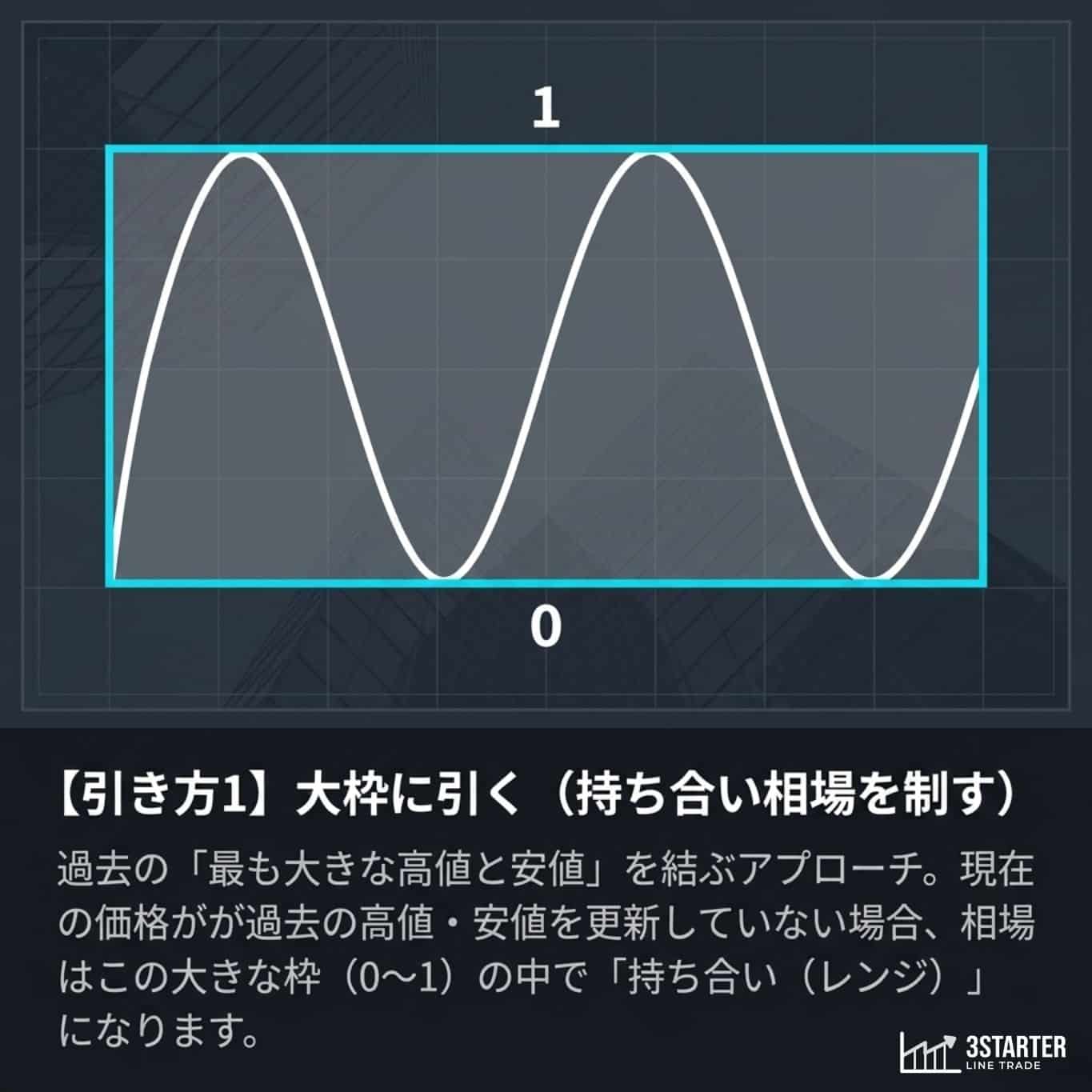 フィボナッチリトレースメントの図解