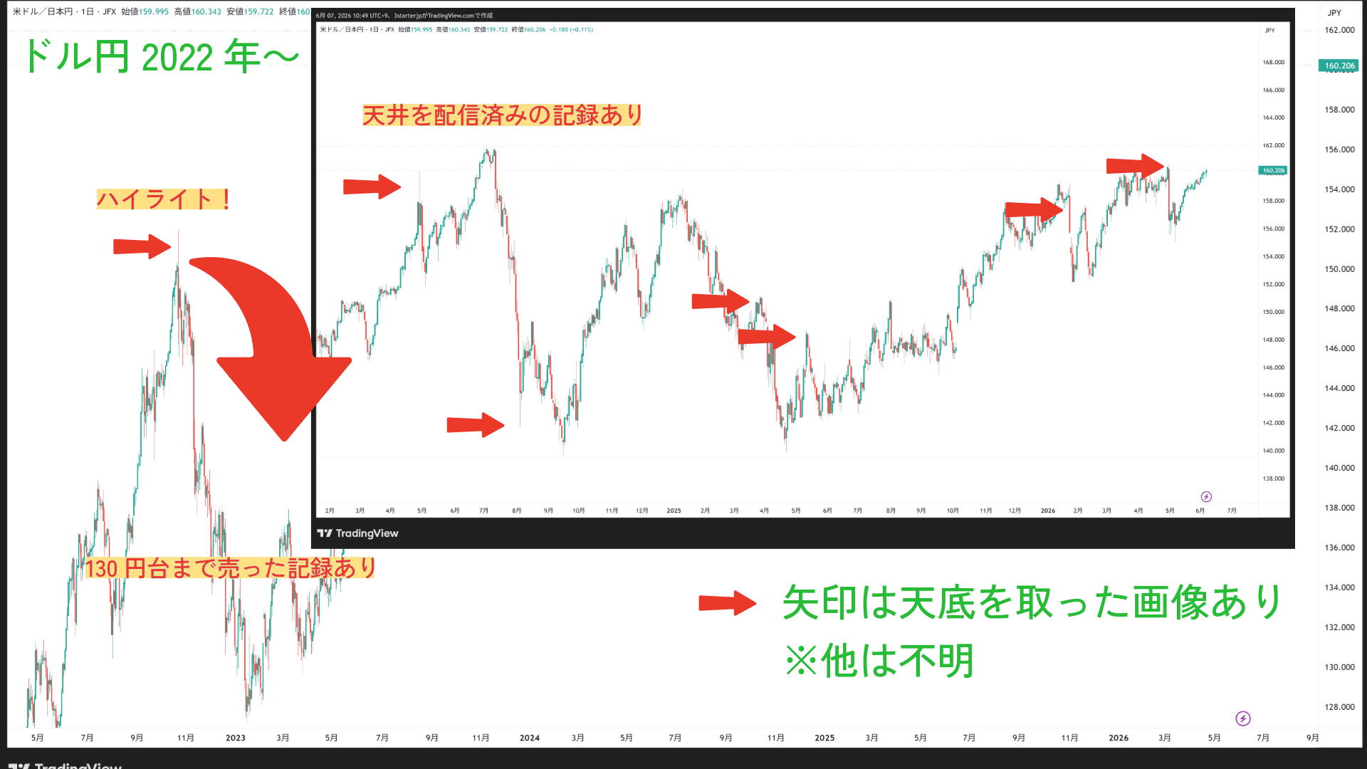 ドル円で天底を取ったところ 2022年から