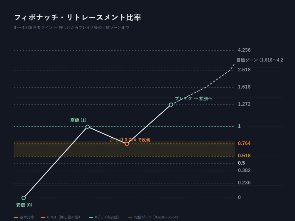 フィボナッチの数値の図