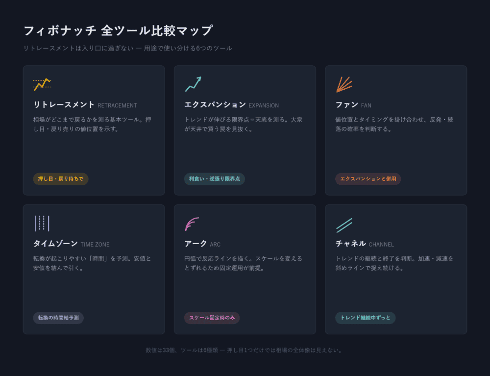 6つのフィボナッチツールの図