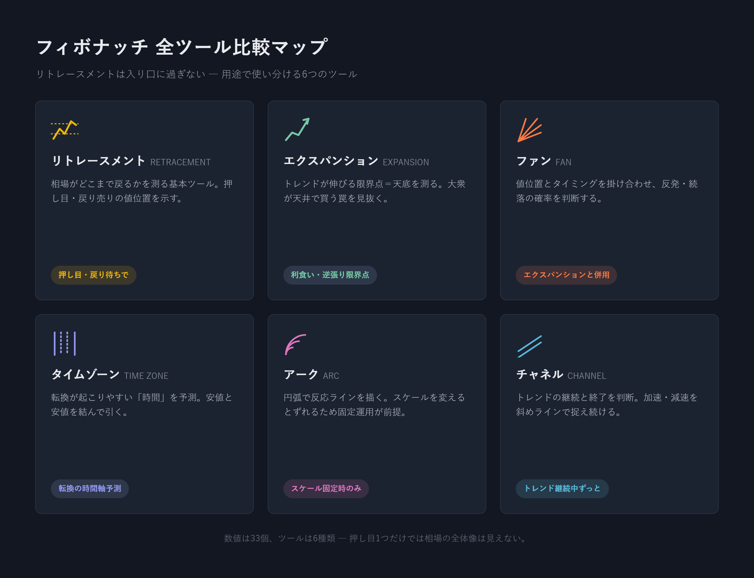 6つのフィボナッチツールの図