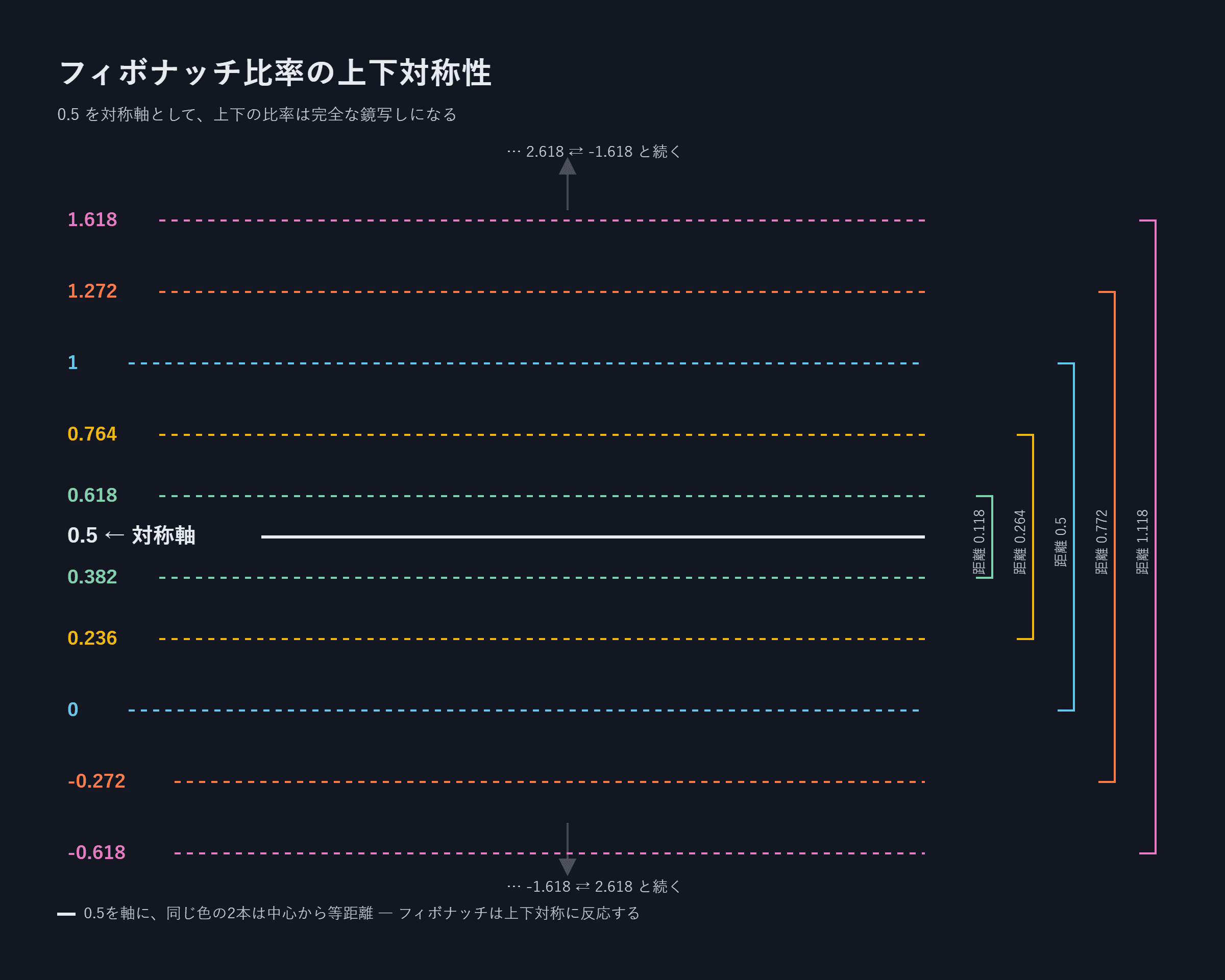 フィボナッチ比率の上下対称性を表す図