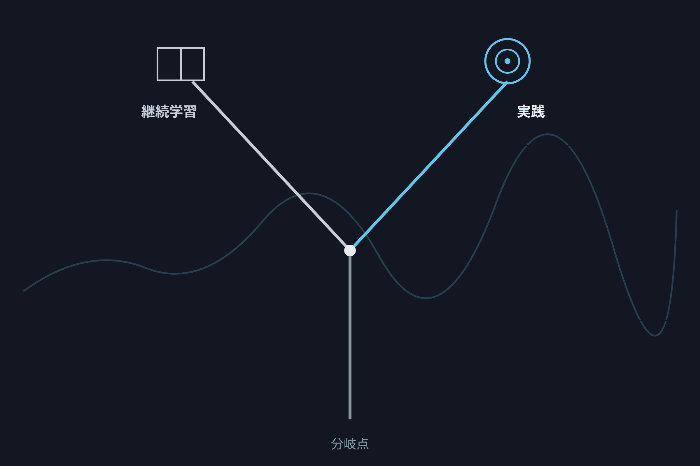 学習から実践へのステップ
