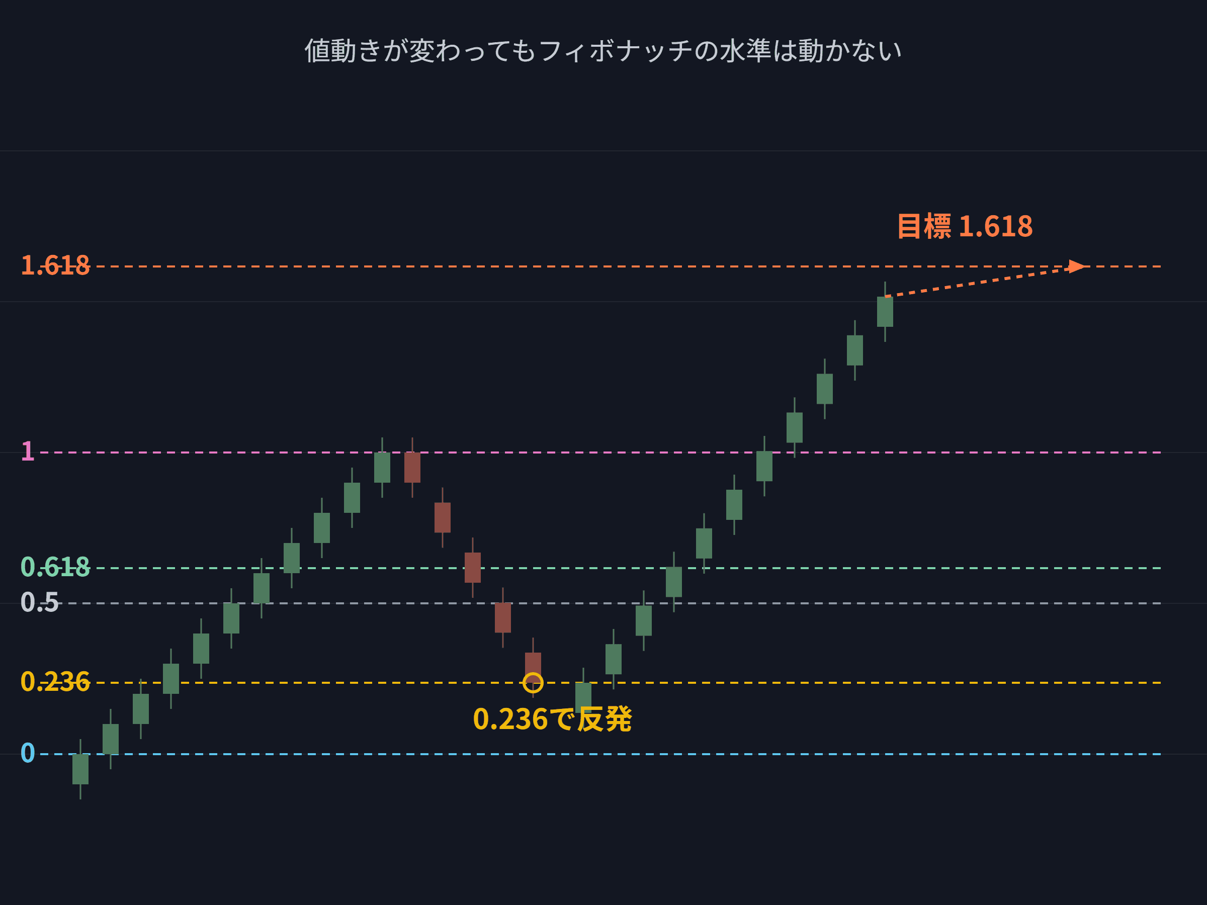 フィボナッチは動かずに買い場を待っている