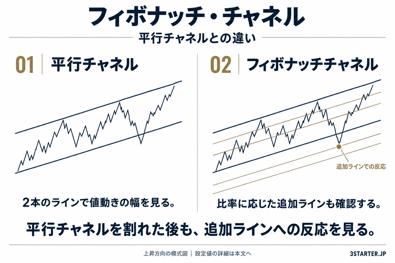 フィボナッチと平行チャネルの違いと使い方を解説した図解.