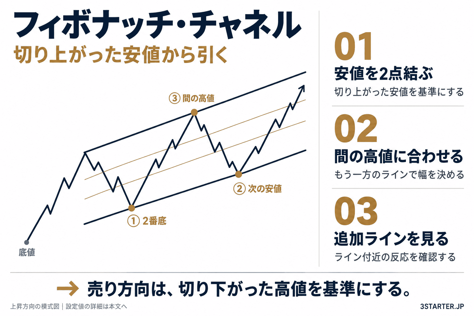 フィボナッチ・チャネルと平行チャネルの使い方と違いを解説.