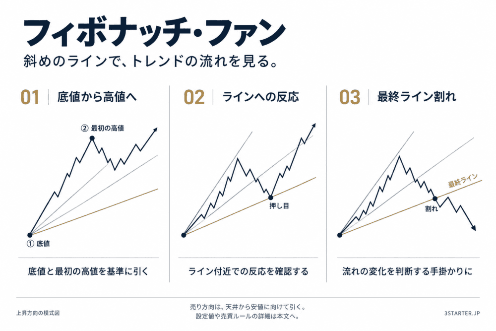 フィボナッチファンの引き方とトレンド分析の解説図.