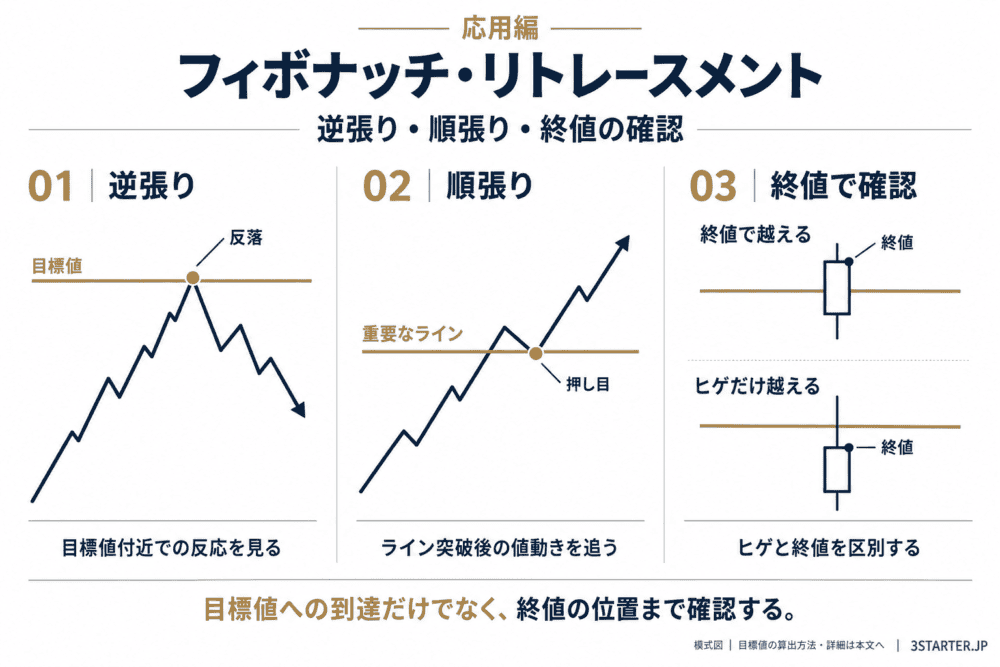 フィボナッチリトレースメントの応用編