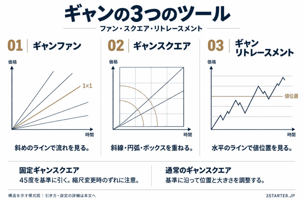ギャンスクエア・ギャンファン・ギャンリトレースメントの3つのツール解説.