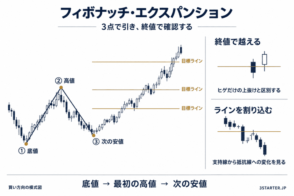 フィボナッチ・エクスパンションの3点とラインの引き方解説.