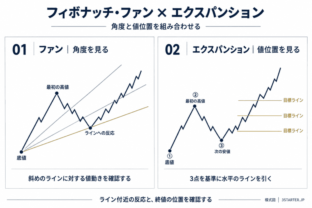 フィボナッチとエクスパンションの使い方と角度の組み合わせ解説.