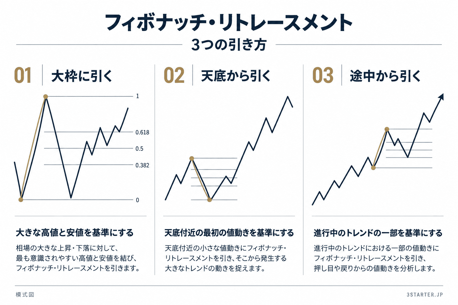 フィボナッチリトレースメントの正しい引き方3つ（レンジ・反転・トレンド）比較図解