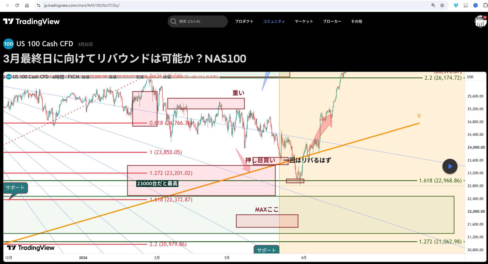 ナスダック100 実績チャート1